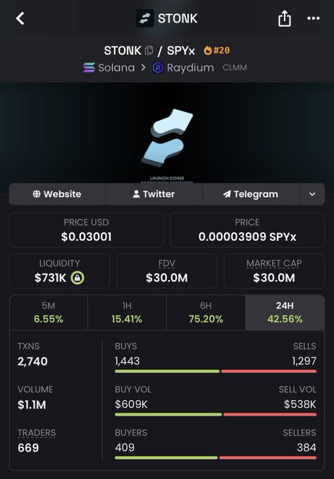 A mobile screenshot of the STONK (STONK/SPYX) token page on a Solana DEX tracking platform, showing a price of $0.03001 with $731K liquidity, $30.0M market cap, and a 42.56% gain over 24 hours, alongside 2,740 transactions from 669 traders. The image illustrates the early trading activity of the $STONK token, which the post predicts will be a leading memecoin on Solana following LaunchLab integration.