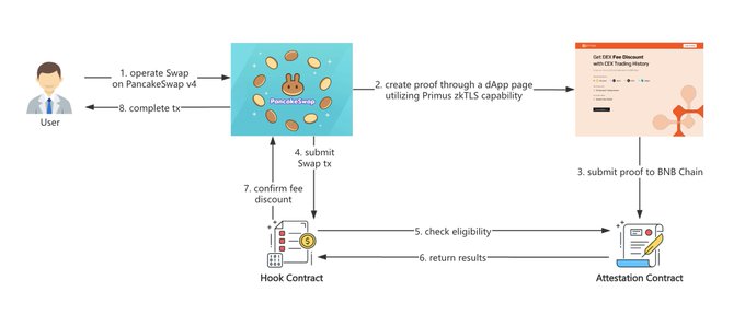 A flowchart diagram titled 'Get DEX Fee Discount with DEX Trading History' illustrating the PancakeSwap-Pimanos zkTLS process, showing 8 numbered interactions between a User, Hook Contract, and Attestation Contract.