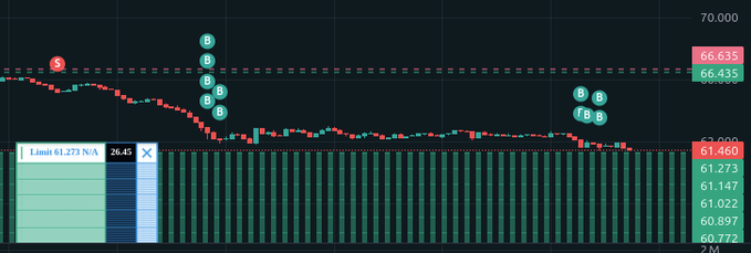 A financial trading chart displaying a candlestick graph with red and green indicators, showing prices around 61.273 with limit orders marked and buy/sell signals labeled 'B' and 'S'.