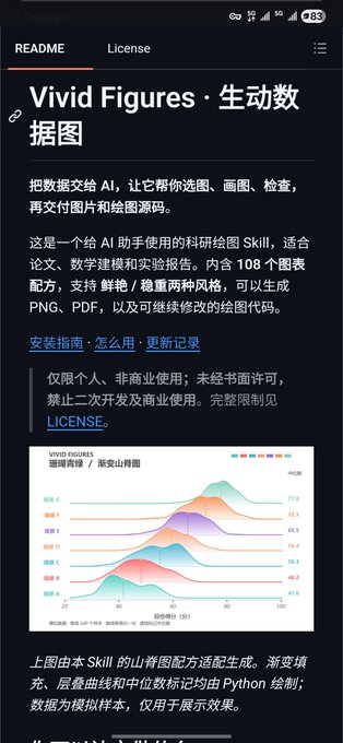 A screenshot showing the README page for "Vivid Figures · 生动数据图," an AI Skill that automatically generates charts from raw data, displaying installation instructions, license terms, and a colorful line graph illustrating the capabilities of the tool.