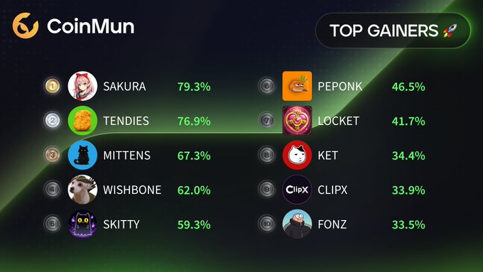 A 'CoinMun' 'TOP GAINERS' leaderboard listing meme coins including SAKURA (79.3%), TENDIES (76.9%), MITTENS (67.3%), WISHBONE (62.0%), SKITTY (59.3%), PEPONK (46.5%), LOCKET (41.7%), KET (34.4%), CLIPX (33.9%), and FONZ (33.5%).