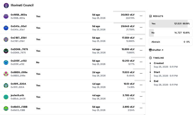 A screenshot of an 'Illuvinati Council' vote results page showing wallet addresses, vote choices (mostly 'Yes'), veILV voting power, and final tallies of 121,531 'Yes' (89.19%) versus 14,727 'No' (10.81%).