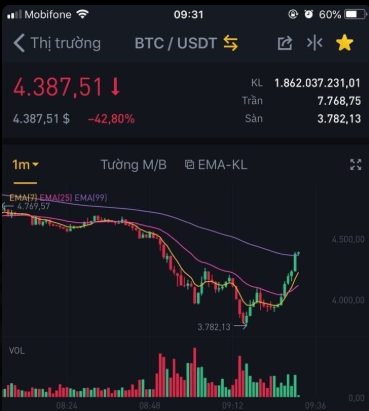 A mobile screenshot of a cryptocurrency trading app showing BTC/USDT priced at $4,387.51 with a sharp -42.80% decline, accompanied by a 1m candlestick chart displaying EMA(7), EMA(25), and EMA(99) moving averages and a trading volume histogram. The image visually reinforces the post's message about enduring major crypto catastrophes, as the dramatic red price drop symbolizes the painful "rollercoaster" market conditions that long-term holders have survived.