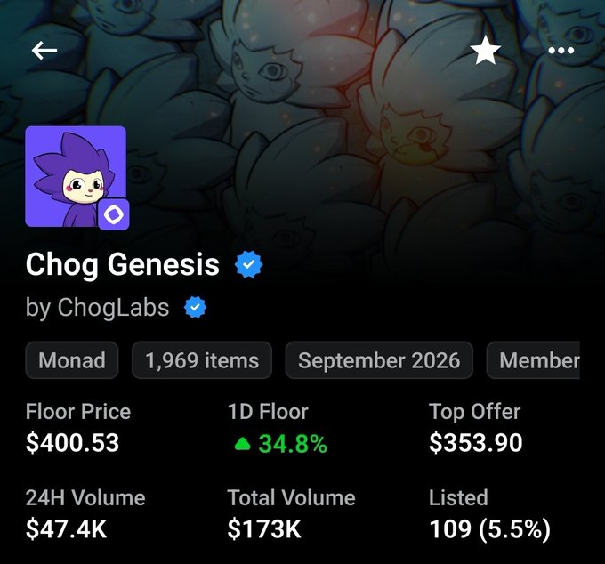 An NFT marketplace listing for "Chog Genesis" by ChogLabs, showing a floor price of $400.53, a 1D floor increase of 34.8%, and a total volume of $173K.