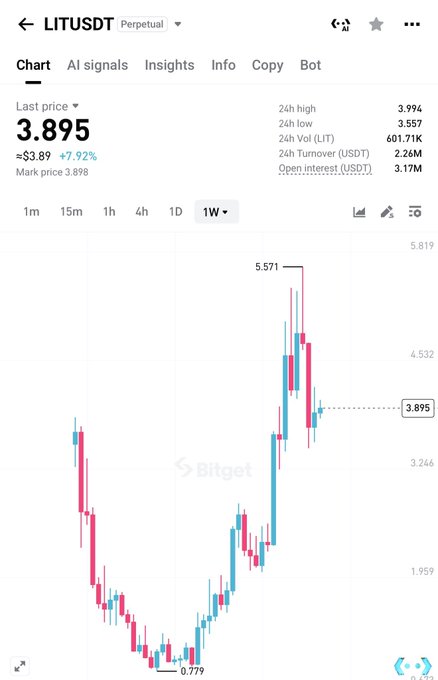 The Bitget chart of LIT/USDT perpetual futures shows the price at $3.895, up 7.92%, with a notable weekly peak of 5.571—the asset's new all-time high—following a sharp rally from a low of 0.779.