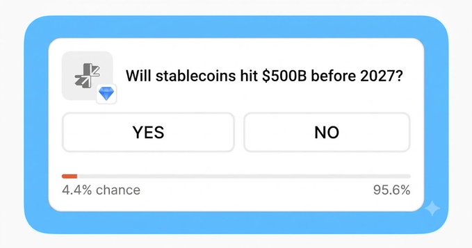 A prediction market interface asks "Will stablecoins hit $500B before 2027?" with YES at 4.4% chance and NO at 95.6% chance.