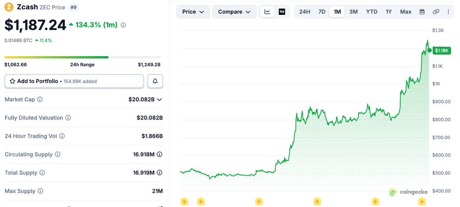 A CoinGecko price chart for Zcash (ZEC) showing a price of $1,187.24, up 134.3% over 1 month, with a market cap of $20.082B and a 24-hour trading volume of $1.866B.