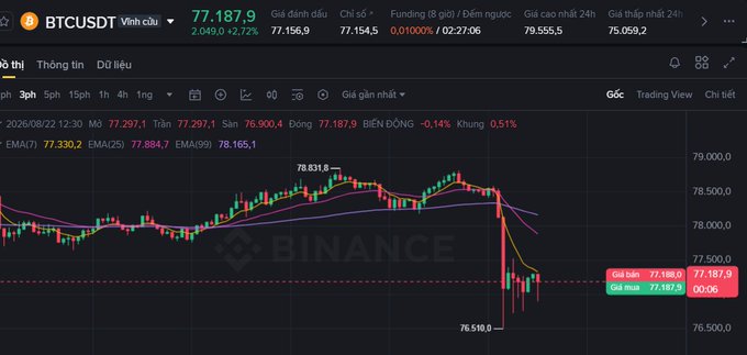The image shows a Binance BTCUSDT perpetual futures chart displaying a sharp drop in Bitcoin's price from around 78,831.6 to a low of 76,518.0, capturing the significant liquidation wick referenced in the post. Key metrics visible include the current price at 77,187.9 (+2.72%), 24h high at 79,555.5, and 24h low at 75,069.2, illustrating the violent liquidation sweep the trader is asking about.