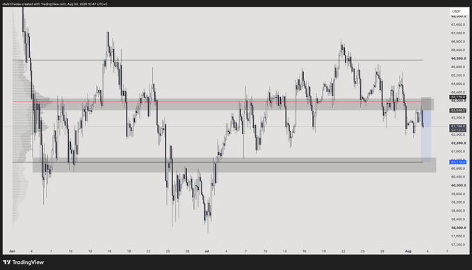 A TradingView candlestick chart of BTC/USDT shows price action between approximately $57,200 and $67,800, with a highlighted zone around $61,900 marked in blue, corresponding to the post's stated downside target while breakeven is managed on short positions.