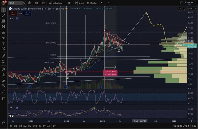 A TradingView chart for "Amplify Junior Silver Miners ETF" (SILJ) on NYSE Arca showing the price at 27.35 with various technical indicators and volume profile.