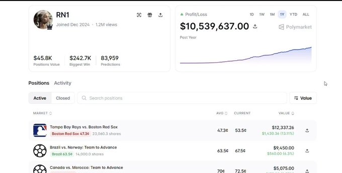 A Polymarket profile dashboard for user 'RN1' showing a profit of $10,539,637.00 with positions on Tampa Bay Rays vs Boston Red Sox and Brazil vs Norway.