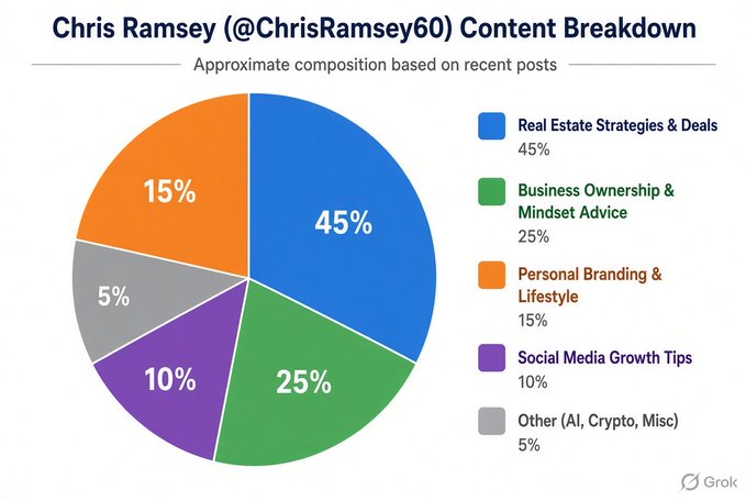 A pie chart titled 'Chris Ramsey (@ChrisRamsey60) Content Breakdown' showing approximate composition: Real Estate Strategies & Deals 45%, Business Ownership & Mindset Advice 25%, Personal Branding & Lifestyle 15%, Social Media Growth Tips 10%, and Other (AI, Crypto, Misc) 5%, generated by Grok.