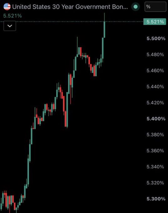 A candlestick chart of the United States 30 Year Government Bond Yield showing an upward trend to 5.521%, with prices ranging from 5.300% to 5.521%.