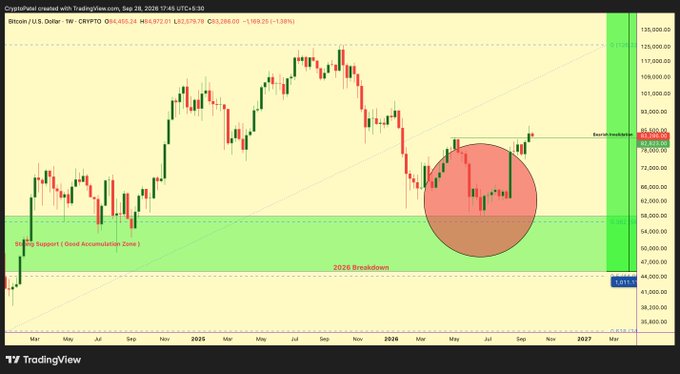TradingView weekly candlestick chart for Bitcoin / U.S. Dollar (CRYPTO), priced at O84,685.24, showing technical analysis with a highlighted '2026 Breakdown' circle and key support zones.