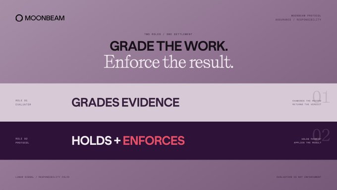 A purple-themed graphic for Moonbeam Protocol outlining two roles: "01 Grade the Work" where evaluators assess evidence, and "02 Enforce the Result" where the protocol holds and enforces the verdict, visually reinforcing the post's explanation of bonded evaluators and escrow-based dispute resolution.