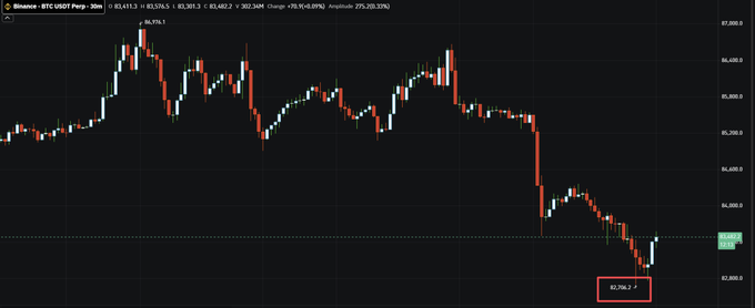 A Binance BTCUSDT Perpetual chart on a 30-minute timeframe showing Bitcoin price declining from around $86,976 to $82,706, with a notable sharp drop marked on the chart.