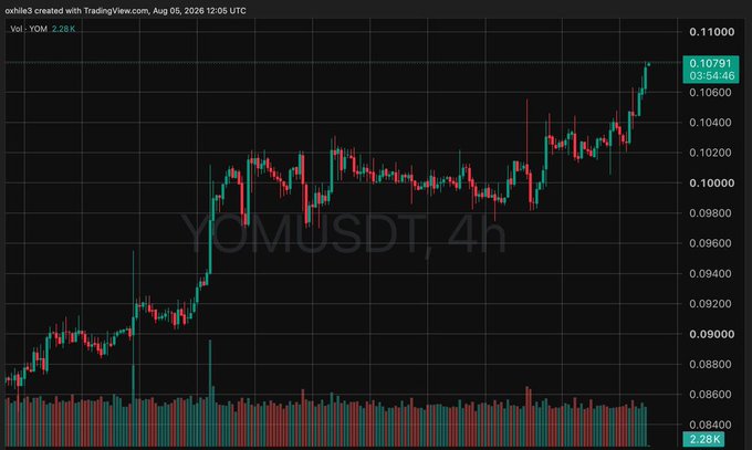 TradingView candlestick chart for YOMUSDT (4h timeframe) showing price movement around 0.10-0.11, with volume bars below, created Aug 05, 2026.