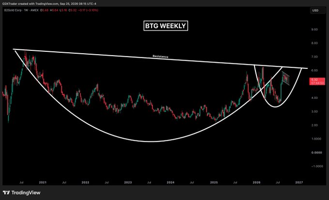 A TradingView weekly chart of BTG (Bitcoin Gold) on the AMEX showing a large rounded bottom pattern with resistance level marked near $7, spanning from 2021 to 2027, currently trading around $5.64.