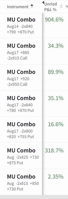 The image displays a screenshot of multiple "MU Combo" options trades—including various Aug 14 and Aug 17 expiration dates with strikes ranging from x730 to x950—showing unrealized P&L percentages ranging from 2.35% to 904.6%, with most in positive green text. The accompanying caption in Chinese ("由于开了大量对冲订单，所以今天四舍五入居然是绿的") translates to "because I opened so many hedging orders, rounding it off, today is actually green," which directly reflects the image showing that nearly all the MU combo positions are profitable (green P&L), illustrating the success of the hedging strategy.