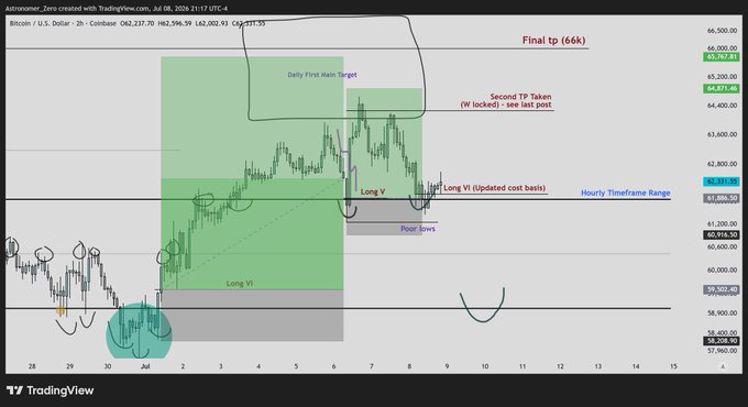 A Bitcoin/USD (Coinbase) chart on TradingView shows a long trade idea with entries, targets, and annotations including a "Final tp (66k)," "Second TP Taken," "Daily First main Target," "Long VJ (Updated cost basis)," and marked "Poor lows," aligning with the author's note about re-entering longs near 62.3k after initially exiting at 62.2k.