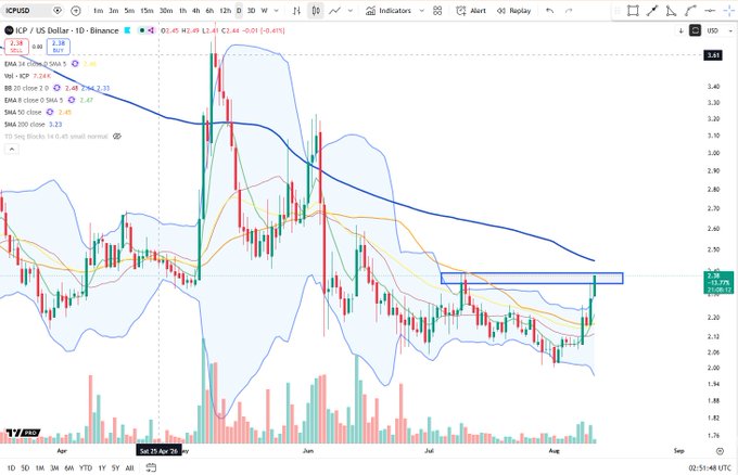 A daily candlestick chart of ICP/US Dollar on Binance (1D timeframe) shows the price currently at 2.38, testing a descending lower high resistance near the EMA 200 (~2.32) after a recent bounce from the $1.80 lows, aligning with the "$ICP lower high test" observation.