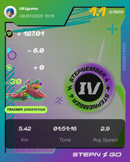 A STEPN GO screenshot showing user Ukígumo's 5.42 km walk completed in 01:51:16 at an average speed of 2.9, earning 127.01 gems and achieving Sneaker #4 level IV, matching the "#STEPNGO 今日のGOウォーク" post about today's GO walk.