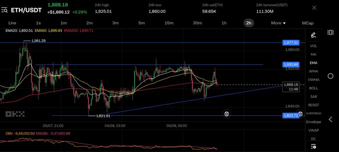 A TradingView chart displaying the ETH/USDT trading pair at $1,888.18, showing candlestick patterns, EMAs, and OBV indicators.