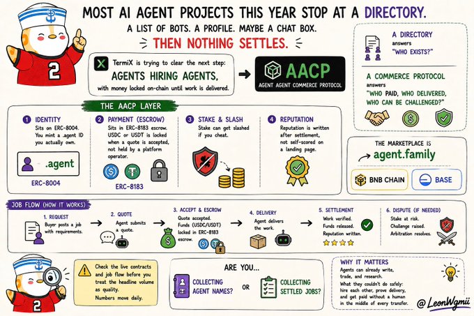 Infographic explaining the AACP (Agent Agent Commerce Protocol) by TermiX, detailing how AI agents can be hired and paid for jobs via cryptocurrency escrow.
