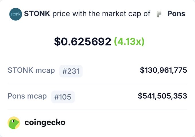 A CoinGecko widget shows STONK priced at $0.625692, representing a 4.13x increase, based on STONK's market cap of $130,961,775 (#231) compared to Pons' market cap of $541,505,353 (#105). This visually supports the post's claim that STONK would need to 4x to roughly $0.60 to reach Pons' market cap.
