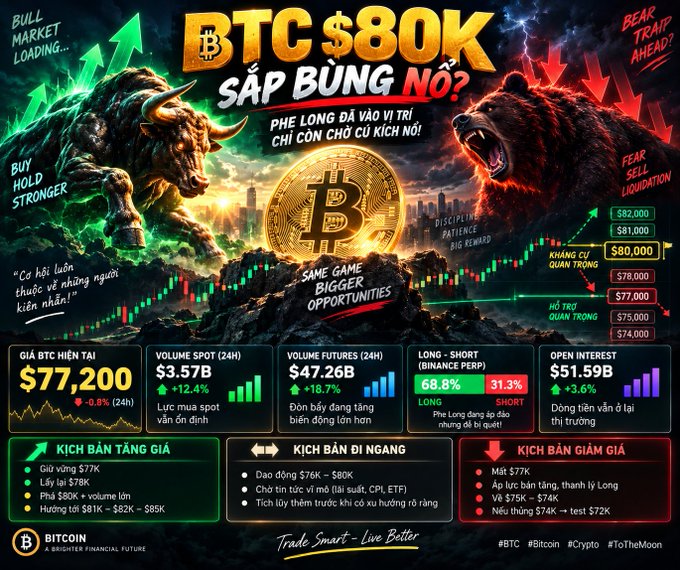 A Vietnamese cryptocurrency infographic titled 'BTC $80K SẮP BÙNG NỔ?' featuring a bull vs bear imagery, showing BTC at $77,200 with market metrics including volume, long/short ratio, and three price scenarios.
