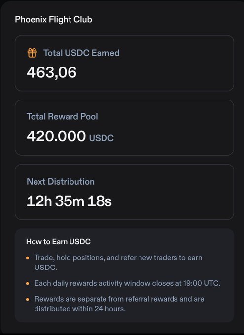 A screenshot of a "Phoenix Flight Club" rewards dashboard showing a Total USDC Earned of 463,06, a Total Reward Pool of 420.000 USDC, and a Next Distribution countdown of 12h 35m 18s, along with instructions on earning rewards by trading and referring new traders. The image visually supports the post's claim of earning $463 USDC from trading perpetuals on Phoenix, showcasing the platform's reward system and the user's earnings.