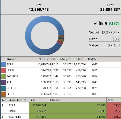 A Turkish stock trading dashboard displays portfolio transaction data, showing TERA (Tera Yatırım) dominating with a Net Lot of 11,610,744 (92.15% share) and Total of 12,281,744, followed by UNLU (2.97%), TACIRLER (1.42%), ATA (1.10%), and PHILLIP (0.56%). The accompanying claim highlights that 92% of the trading volume is concentrated in TERA, suggesting an unusually heavy, single-stock accumulation pattern that traders are interpreting as a signal of a major upcoming price move.