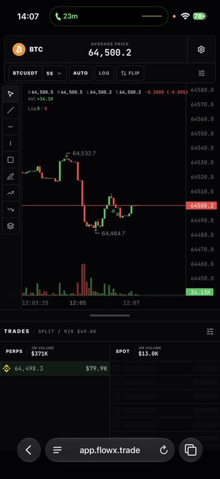 A trading chart showing BTCUSDT at $64,500.2 on FlowX Trade, with price action contained between $64,484.7 and $64,532.7, illustrating the "midrange" consolidation mentioned in the post before the New York session opens.
