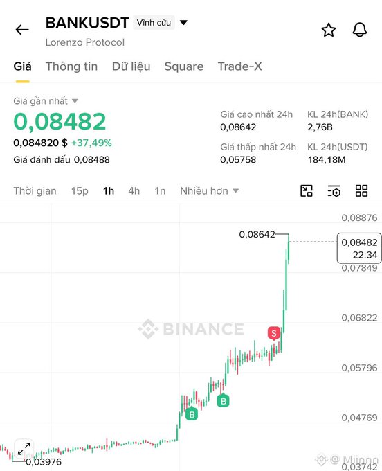 A Binance trading chart showing BANKUSDT (Lorenzo Protocol) has surged 37.49% to $0.08482, with a dramatic candlestick spike visible on the 1-hour timeframe, humorously illustrating the post's frustration about selling tokens that immediately "moon" afterward.