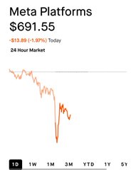 A stock chart for Meta Platforms shows $691.55, down $13.89 (-1.99%) today, with the price falling sharply over the 24-hour market period.