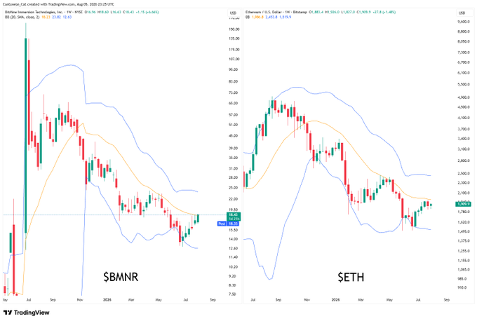 The image shows two TradingView weekly candlestick charts with Bollinger Bands—one for $BMNR (BitMine Immersion Technologies) priced around $19.31 and one for $ETH (Ethereum) near $1,905—both showing price action positioned near their respective 20-week simple moving averages (orange line), supporting the post's observation that this could be a key breakout level for both tickers.