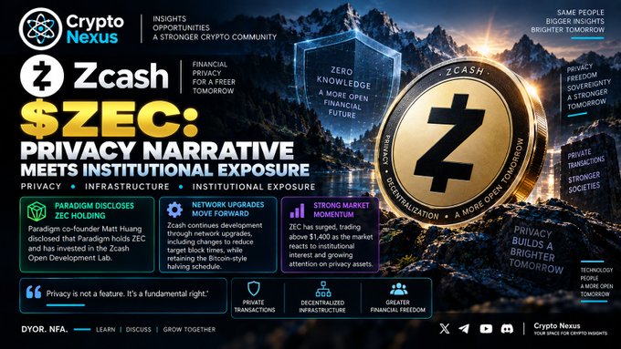 A promotional infographic for Crypto Nexus discussing Zcash ($ZEC) titled 'Privacy Narrative Meets Institutional Exposure,' highlighting Paradigm's disclosure of ZEC holdings, network upgrades, and strong market momentum, with DYOR/NFA disclaimers.