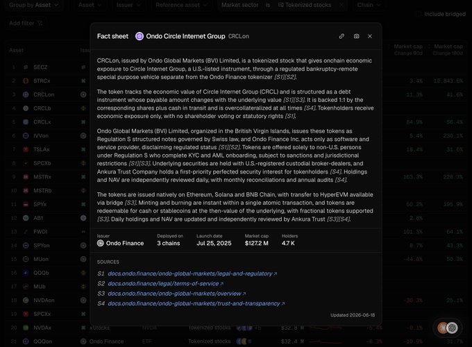 A digital fact sheet titled 'Ondo Circle Internet Group' with ticker CRCLon details information about tokenized stocks, including market cap, launch date 'Jul 25, 2025', and holders '4.7 K', sourced from docs.ondo.finance.