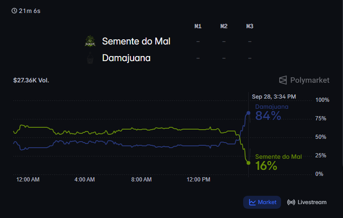 A Polymarket prediction chart showing 'Semente do Mal' at 16% and 'Damajuana' at 84% with $27.36K volume, timestamped Sep 28, 3:34 PM.