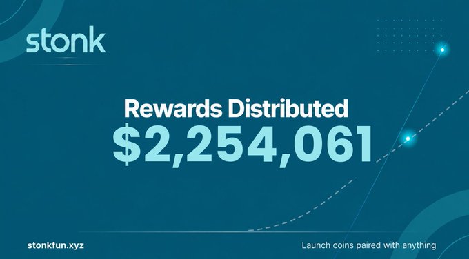 A promotional graphic for stonkfun.xyz displaying "Rewards Distributed $2,254,061" against a teal background with an upward-trending dashed line and glowing nodes. The image ties into the post's message by showcasing the real monetary gains ($2.25M) that memecoin traders can achieve through the platform, illustrating how memecoin activity can translate into substantial financial rewards.