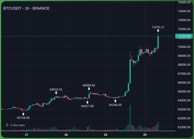 BTCUSDT 1-hour chart from Binance showing Bitcoin's sharp rally to $71,570.17, breaking above the $71,195.99 resistance level after bouncing from a low of $62,716.00, supporting the claim that bears were wrong and BTC is heading toward its all-time high.
