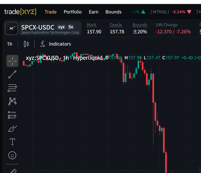A trading chart for 'SPCX-USDC' (Space Exploration Technologies Corp.) showing a sharp decline, with a 24h change of -12.370 / -7.26% and a mark price of 157.90.