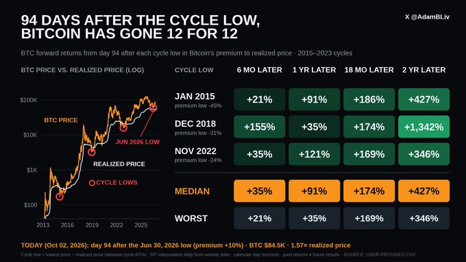 An infographic by @AdamBLiv titled '94 DAYS AFTER THE CYCLE LOW, BITCOIN HAS GONE 12 FOR 12,' showing BTC price vs. realized price and forward returns from 2015-2023 cycles with a date stamp of Oct 02, 2026.