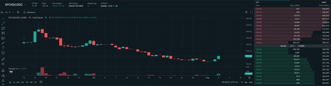 The image displays a trading chart for SPCXD/USDC on Hyperliquid, showing its price action and volume over time. This visual illustrates the SPCX token's performance on the platform mentioned in the accompanying post.