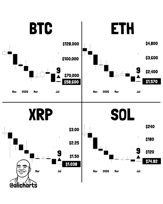 The image displays monthly charts for BTC, ETH, XRP, and SOL showing downward price trends, with the Tom DeMark Sequential indicator flashing a "9" buy signal on July for all four cryptocurrencies.