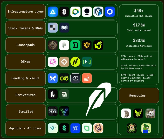 A Robinhood Chain ecosystem infographic displaying various crypto categories—including Infrastructure Layer, Stack Tokens & RWAs, Launchpads, DEXes, Lending & Yield, Derivatives, Gamified, Agentic/AI Layer, and Memecoins—alongside key metrics like $4B+ cumulative DEX volume, $173M TVL, $337M stablecoin market cap, and 17M+ active addresses. The post celebrates Robinhood Chain's rapid rise to a top-5 L2 with $3.1B in DEX volume and over $100M TVL within two weeks, which the visual reinforces by showcasing the breadth and activity of its growing ecosystem.