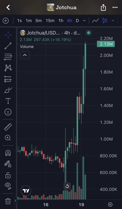 A TradingView chart shows Jotchua/USD on a 4-hour timeframe with a massive +16.19% spike, reaching around 2.20M after a sharp rally on the 19th. The dramatic green surge visually reinforces the user's supportive comment, highlighting how the meme coin's sudden breakout aligns with their continued loyalty to the $Jotchua community.