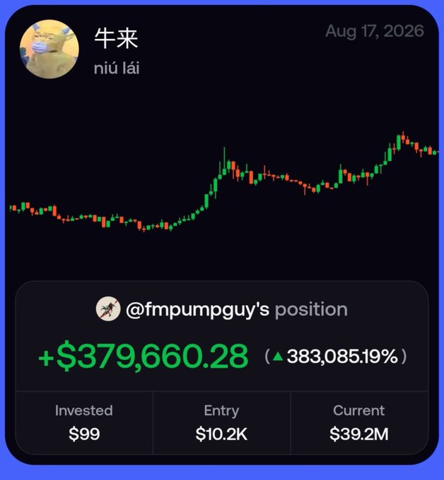 A screenshot of a stock/crypto chart showing a position by @fmpumpguy with a gain of +$379,660.28 (383,085.19%), with $99 invested at an entry of $10.2K and current value of $39.2M, dated Aug 17, 2026.