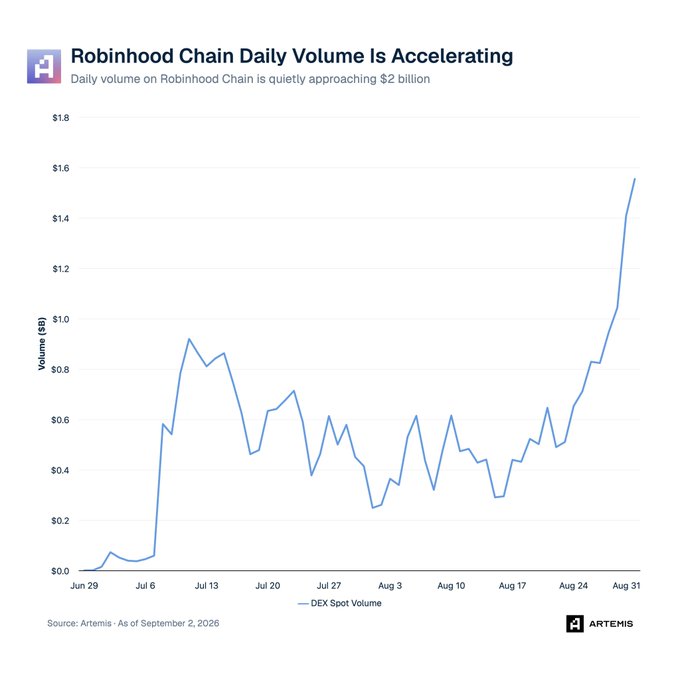A line chart titled "Robinhood Chain Daily Volume Is Accelerating" tracks DEX Spot Volume from June 29 to August 31, showing daily volume on Robinhood Chain climbing from near zero to approximately $1.6 billion, with a sharp spike at the end of the period that visually supports the post's claim of volume approaching $2 billion.