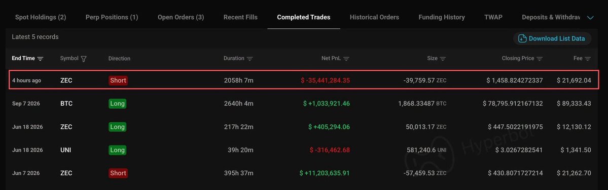 A trading platform 'Completed Trades' table showing the latest 5 records, with the top entry highlighted in a red box: a ZEC Short position from 4 hours ago with a massive loss of $-35,441,284.35, alongside other BTC, ZEC, and UNI trades, watermarked 'Hyperbot'.